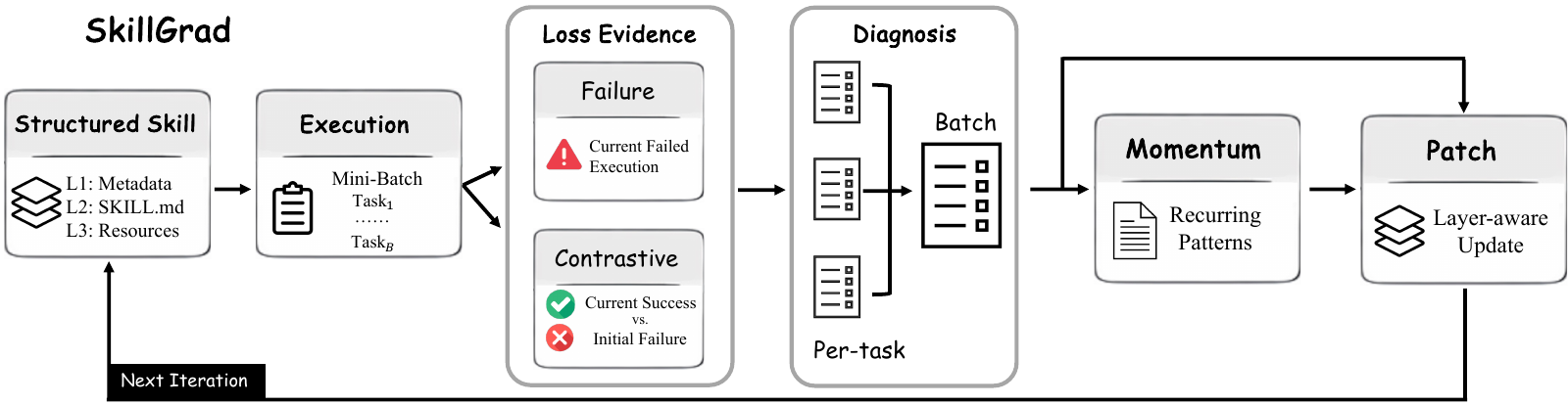 SkillGrad: Optimizing Agent Skills Like Gradient Descent